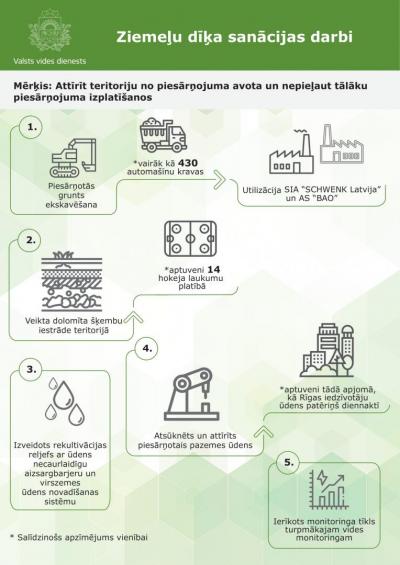 Infografika par Ziemeļu dīķa sanācijas darbiem