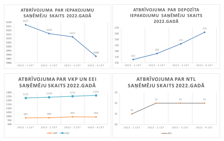 Atbrīvojuma piemērošanas dinamiskie rādītāji 2022. gadā 