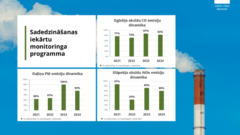 VVD 2024. gadā veicis testēšanu 30 sadedzināšanas iekārtās, neatbilstības konstatētas 7 no tām