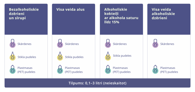Depozīta sistēmu papildina jauni dzērienu veidi