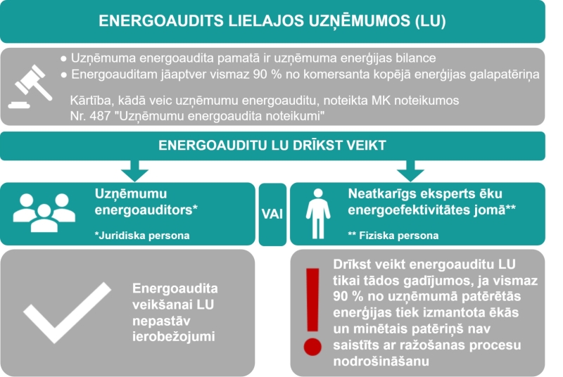 Energoaudits lielajos uzņēmumos (LU)