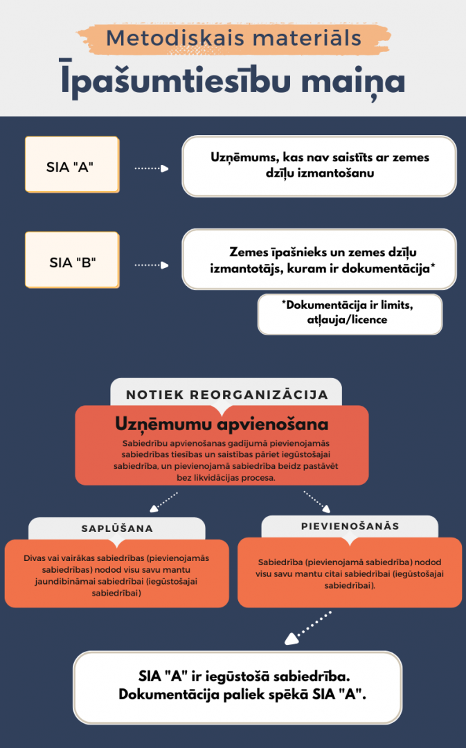 Metodiskais materiāls par īpašuma tiesību maiņu
