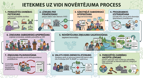 Ietekmes uz vidi novērtējuma process (infografika)