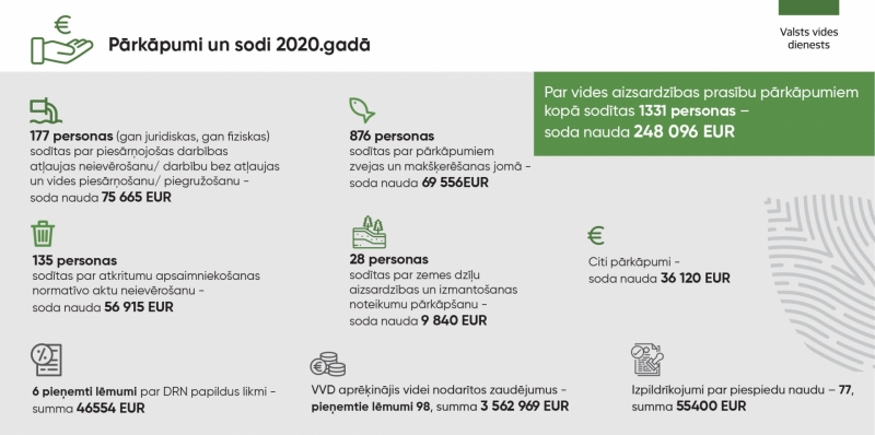 Statistika par Valsts vides dienesta sodītajām personām un uzliktajām soda naudām 2020.gadā - infografika