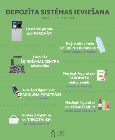 Depozīta sistēmas ieviešanas progress (augusts - oktobris 2021) 