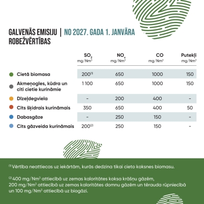 VVD atgādina: no 2027. gada 1. janvāra mazajām katlu mājām jānodrošina stingrākas emisiju prasības