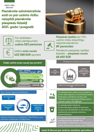 VVD sodi 2021. g. 1.pusgads infografika