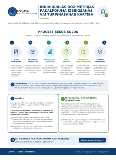 LVĢMC infografika - Individuālās dozimetrijas pakalpojuma izbeigšanas vai turpināšanas kārtība