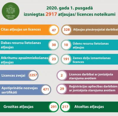 Infografika par Valsts vides dienesta A kategorijas piesārņojošas darbības atļaujas izsniegšanu