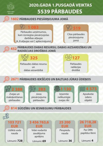 Infografika par Valsts vides dienesta veiktajām pārbaudēm 2020.gada 1.pusgadā