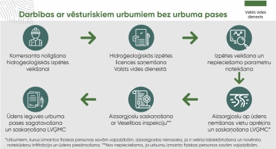 Infografika: darbs ar vēsturiskiem urbumiem bez urbuma pases