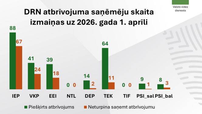 DRN atbrīvojuma saņēmēju skaita izmaiņas uz 2026. gada 1. aprīli