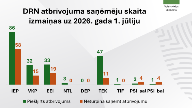 DRN atbrīvojuma saņēmēju skaita izmaiņas uz 2026. gada 1. jūliju