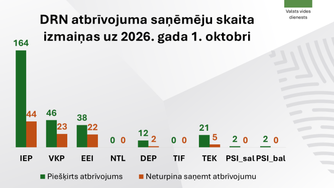 DRN atbrīvojuma saņēmējiem pievienojas 212 uzņēmumi