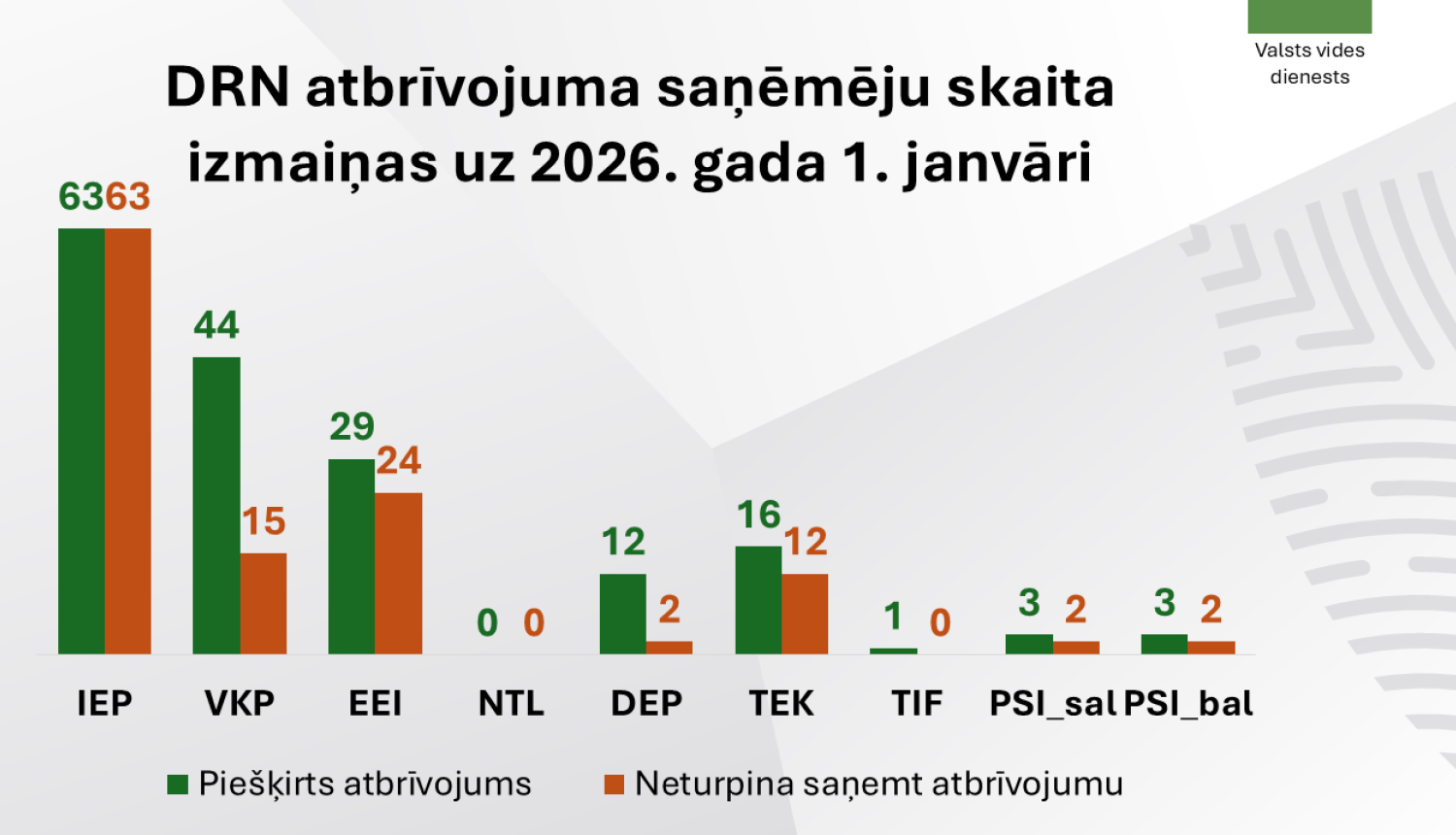 Inforgrafika - DRN atbrīvojuma saņēmējiem pievienojas 115 uzņēmumi