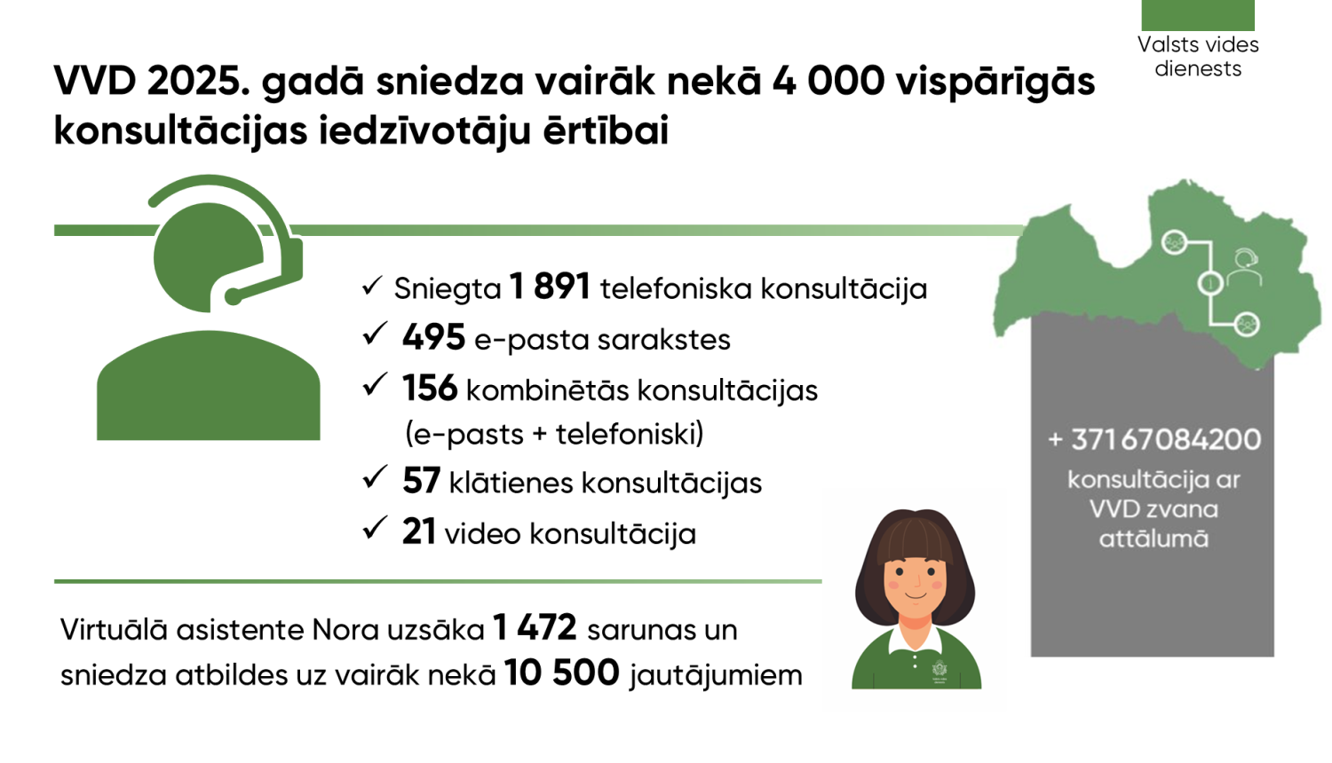 VVD 2025. gadā sniedza vairāk nekā 4 000 vispārīgās konsultācijas iedzīvotāju ērtībai