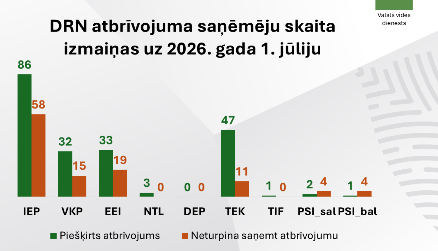 DRN atbrīvojuma saņēmēju skaita izmaiņas uz 2026. gada 1. jūliju