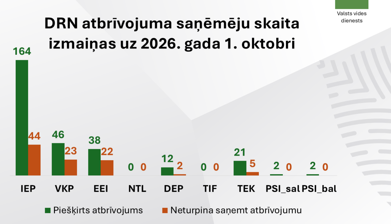 DRN atbrīvojuma saņēmējiem pievienojas 212 uzņēmumi