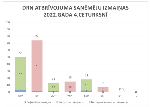 Tabula - DRN atbrīvojuma saņēmēju izmaiņas 2022. gada 4. ceturksnī