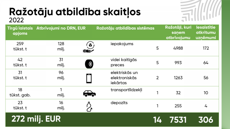 Ražotāju atbildības sistēma