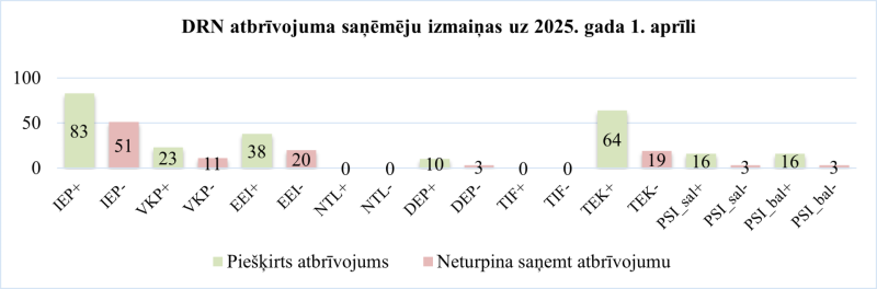 DRN atbrīvojuma saņēmēju izmaiņas uz 2025. gada 1. aprīli
