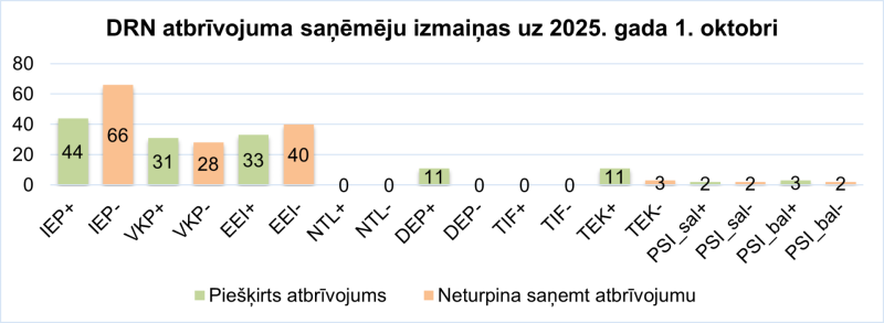 DRN atbrīvojuma saņēmēju izmaiņas uz 2025. gada 1. oktobri