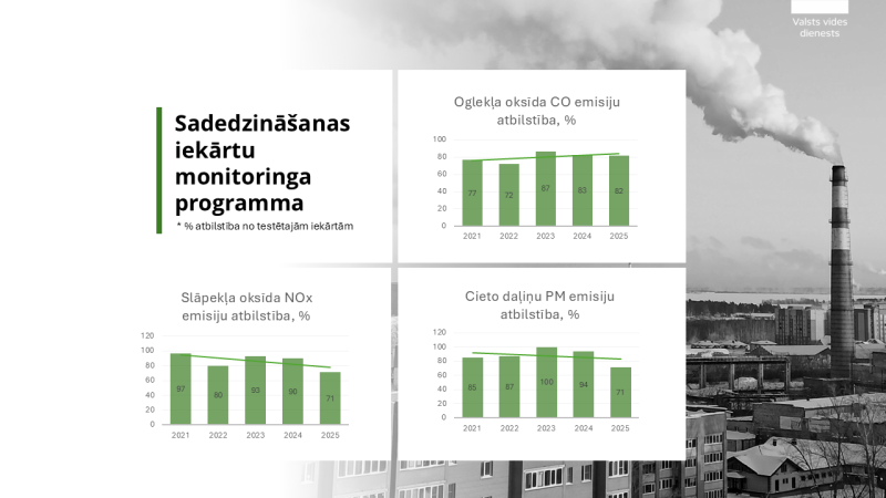 Sadedzināšanas iekārtu monitoringa programma - 2 grafiki ar rezultātiem. Latvijā uzlabojas gaisa kvalitāte: VVD mērījumi liecina par pozitīvām tendencēm