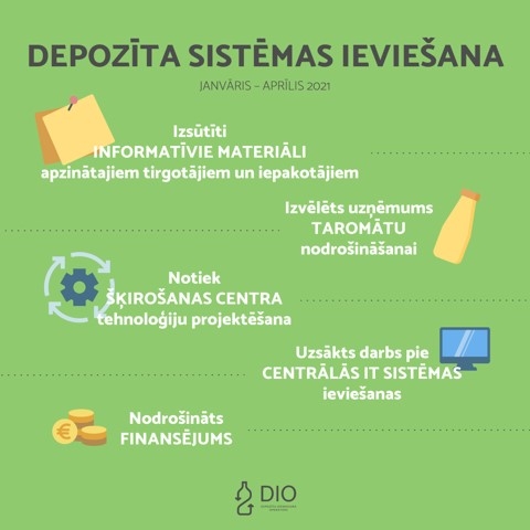 Depozīta sistēmas ieviešanas progress (janvāris - aprīlis 2021) 