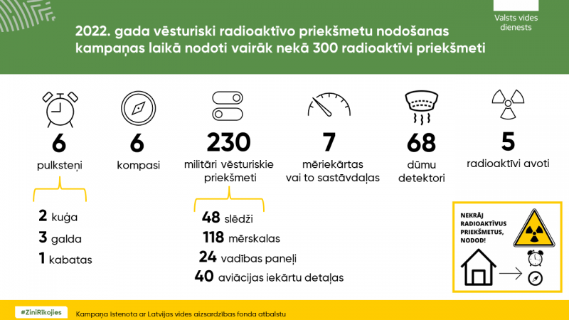 Vēsturiski radioaktīvo priekšmetu nodošanas kampaņas rezultāti