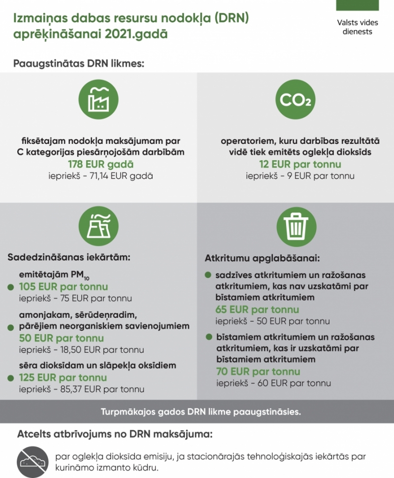 Informācija par izmaiņām DRN aprēķināšanai 2021.gadā