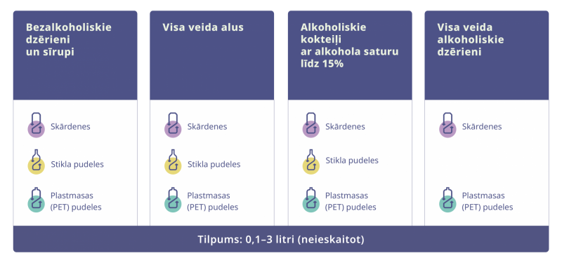 No 1. jūlija visiem veikalu plauktos esošajiem jaunā tvēruma produktiem – stiprie alkoholiskie kokteiļi, dzērienu sīrupi, visa veida alkoholiskie dzērieni PET pudelēs un skārdenēs – jābūt marķētiem ar Latvijas depozīta zīmi