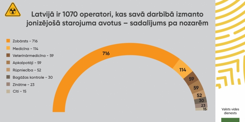 Vizuālis - Latvijā ir 1070 operatori, kas savā darbībā izmanto jonizējošā starojuma avotus