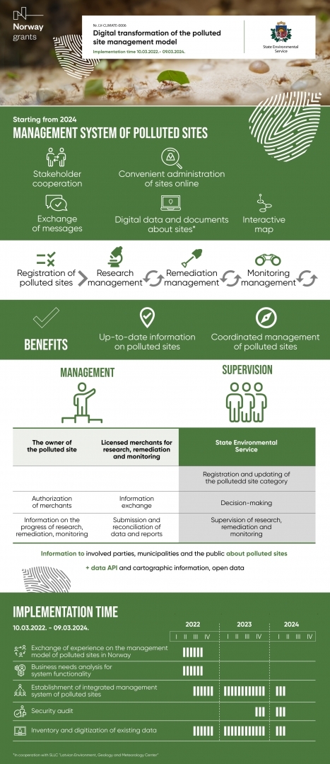 Piesārņoto pārvaldības pārvaldības sistēmas infografika ENG