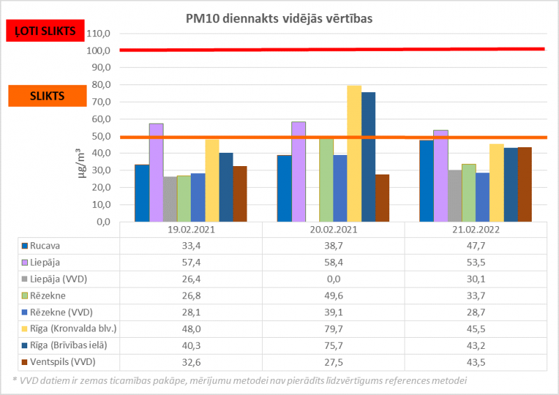 PM10 diennakts vidējās vērtības