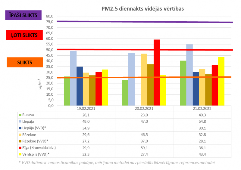 PM2.5 diennakts vidējās vērtības