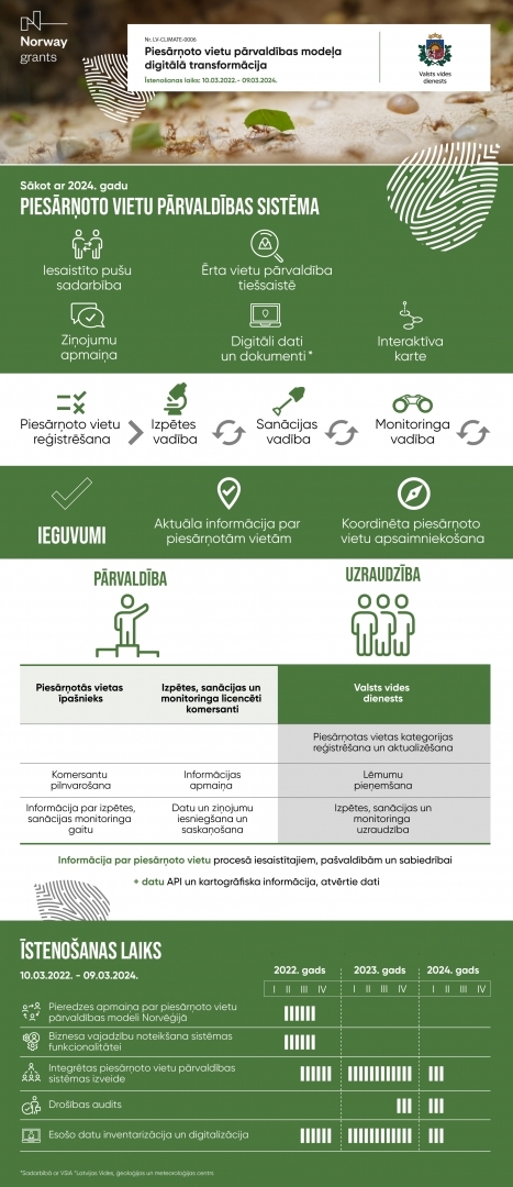 Piesārņoto pārvaldības pārvaldības sistēmas infografika