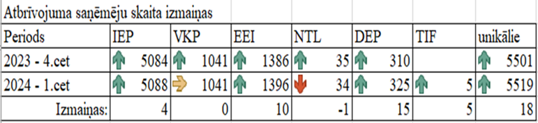 Tabula - DRN atbrīvojuma saņēmēju skaita izmaiņas 