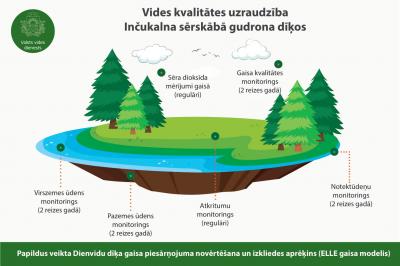 Infografika par Vides kvalitātes uzraudzību Inčukalna sērskābā gudrona dīķos 