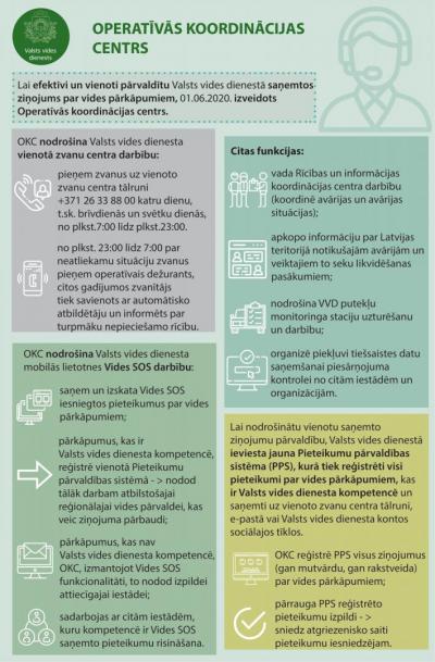 Infografika par Operatīvo koordinācijas centru