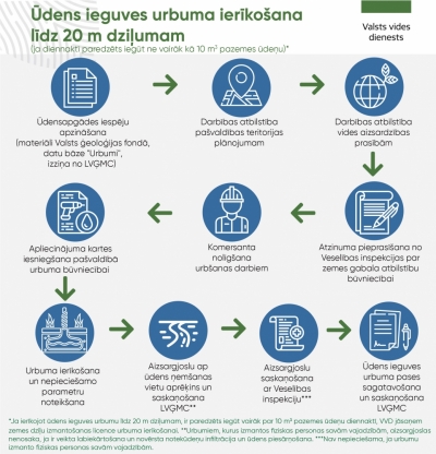 Infografika: ūdens ieguves urbuma ierīkošana līdz 20 m dziļumam