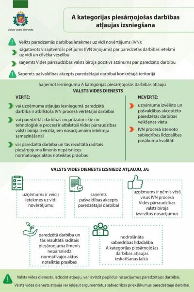 Infografika par A kategorijas piesārņojošas darbības atļaujas izsniegšanu