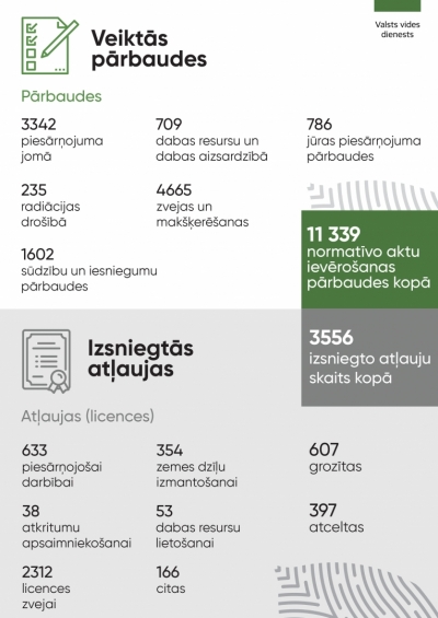 Statistika par Valsts vides dienesta izsniegtajām atļaujām un veiktajām pārbaudēm - infografika