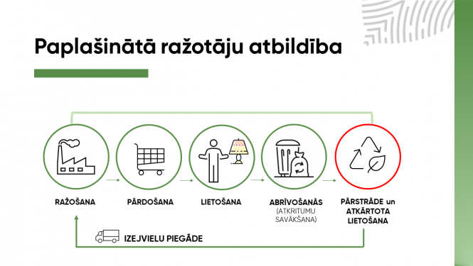 Ražotāju atbildības sistēma