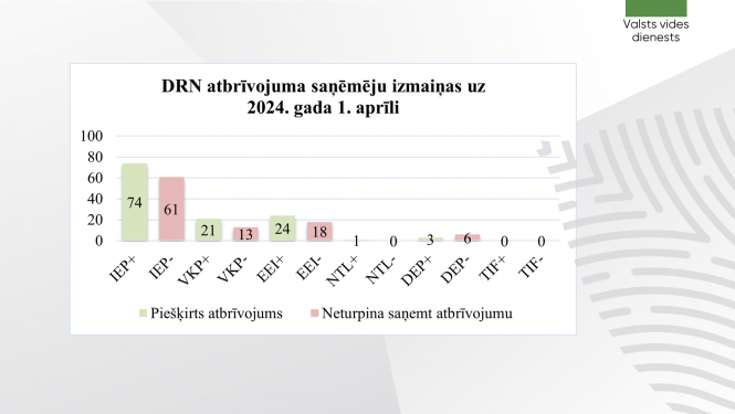 DRN atbrīvojuma saņēmējiem pievienojas 95 uzņēmumi