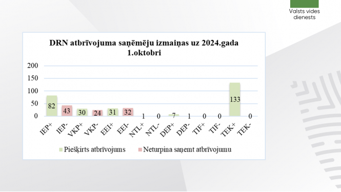DRN atbrīvojuma saņēmējiem pievienojas 225 uzņēmumi