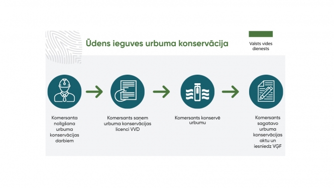 udens urbuma konservacija