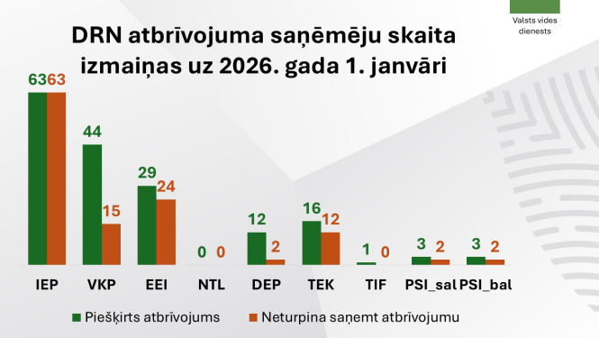 Inforgrafika - DRN atbrīvojuma saņēmējiem pievienojas 115 uzņēmumi