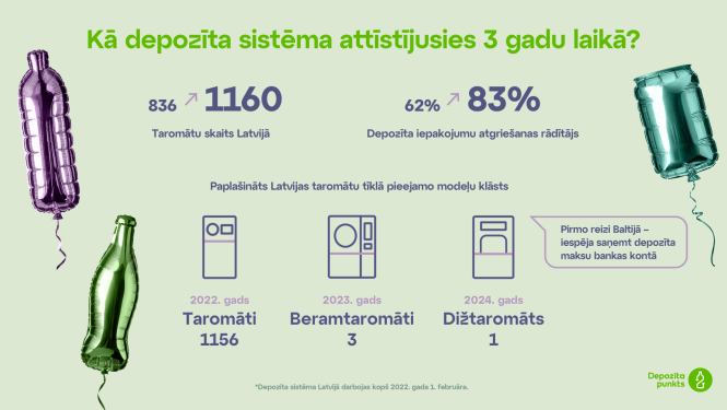 Dzērienu iepakojumu depozīta sistēmai aprit trīs gadi – kā tā attīstījusies?