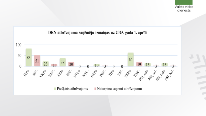 DRN atbrīvojuma saņēmējiem pievienojas 194 uzņēmumi