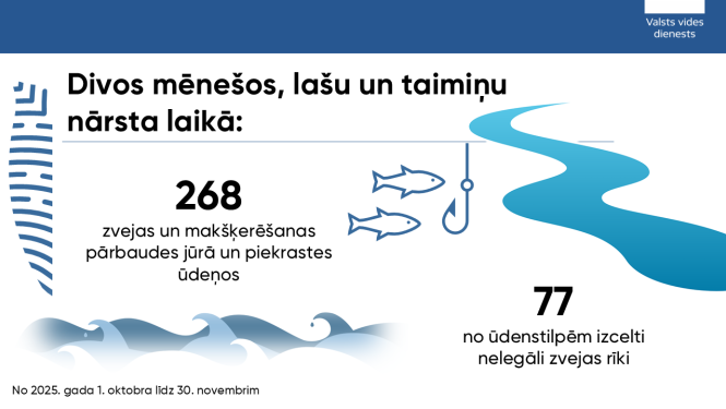Divu mēnešu laikā VVD veic 268 pārbaudes lašupēs; nelegālo zvejas rīku skaits sarucis divkārt (77)